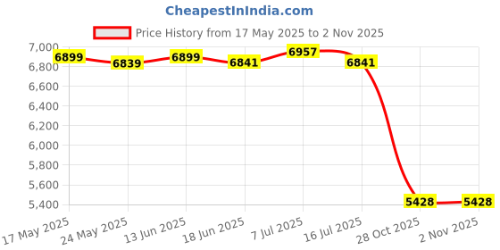 amazon.in CLUB BOLLYWOOD® Travel Backpack Lightweight Waterproof Sports Airline Approved Women Men Beige White| Hiking Backpacks | Day Packs| Day Packs|1 Backpack Price History Graph from 17 May 2025 to 28 Oct 2025
