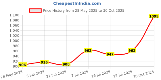 amazon.in CLUB BOLLYWOOD® Travel Case Carrying Pouch Storage Bag for Dental Water Flosser Dark Blue | Oral Care | Dental Floss & Flossers Price History Graph from 28 May 2025 to 30 Oct 2025