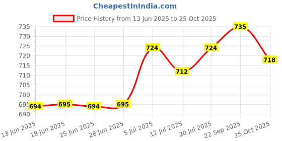 amazon.in CLUB BOLLYWOOD® Treadmill Safety Key Fits Many Models for Gym Use Portable Fitness Treadmill|Sporting Goods | Fitness Running & Yoga | Cardio Equipment |1 Treadmill Safety Key Price History Graph from 13 Jun 2025 to 25 Oct 2025