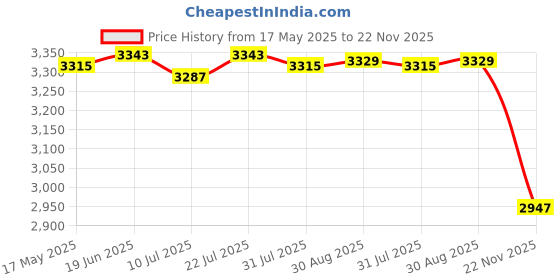 amazon.in CLUB BOLLYWOOD® Tube Light Adjustable Full Color Wand Stick for Portrait Tiktok Room| Other Lighting & Ceiling Fans| Other Lighting & Ceiling Fans|0 Price History Graph from 17 May 2025 to 22 Nov 2025