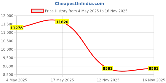 amazon.in CLUB BOLLYWOOD® Tufting Gun Rug Frame Sewing Frames Desktop DIY Tapestry Holder 50x50cm | Other Latch Hooking Supplies | Other Latch Hooking Supplies | Other Latch Hooking Supplies Price History Graph from 4 May 2025 to 15 Nov 2025