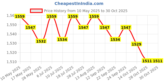 amazon.in club bollywood CLUB BOLLYWOOD® Turning Board for Dancers Ballet Spins Board for Improving Pirouette Balance Purple|Clothing, Shoes & Accessories | Dancewear | Dance Shoes |1 Piece Dance Turning Board club bollywood Price History Graph from 10 May 2025 to 28 Oct 2025