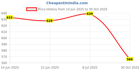 amazon.in CLUB BOLLYWOOD® Ultrasonic Electronic Mosquito Insect Killer Repel #8 UK Plug | Yard, Garden & Outdoor Living | Gardening Supplies | Weed & Pest Control |Ultrasonic Pest Repellers Price History Graph from 14 Jun 2025 to 30 Oct 2025