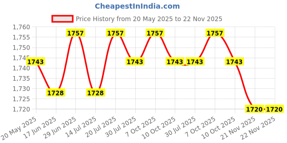amazon.in CLUB BOLLYWOOD® Ultrasonic Mist Maker Fogger Mister Large Fog Volume for Fountain Rockery|Home & Garden | Home D?©cor | Indoor Fountains|1 Ultrasonic Mist Maker Fogger Price History Graph from 20 May 2025 to 22 Nov 2025