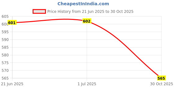 amazon.in CLUB BOLLYWOOD® Ultrasonic Mole Rodent Vole Repellent Pest Control Repeller EU Plug Green | Yard, Garden & Outdoor Living | Gardening Supplies | Weed & Pest Control |Ultrasonic Pest Repellers Price History Graph from 21 Jun 2025 to 30 Oct 2025