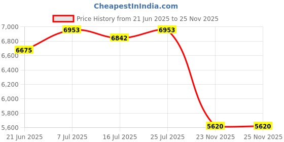 amazon.in CLUB BOLLYWOOD® Umbrella Canopy Sturdy Portable Parasol Canopy for Balcony Outdoor Courtyard Dark Green| Yard, Garden & Outdoor Living | Garden Structures & Shade | Umbrellas|1 Umbrella Canopy Price History Graph from 21 Jun 2025 to 25 Nov 2025