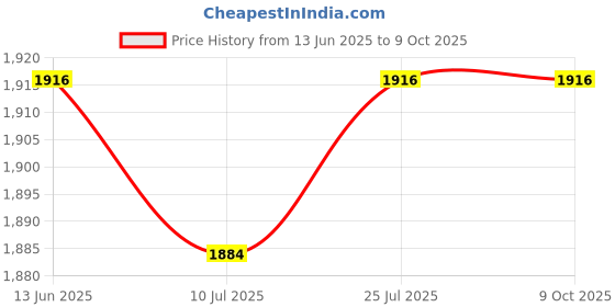 amazon.in Club Bollywood® Universal Adjustable Racing 30Psi Turbo Manual Boost Controller Kit - Blue Price History Graph from 13 Jun 2025 to 8 Oct 2025