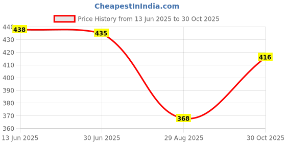 amazon.in CLUB BOLLYWOOD® Universal Car Radio Holder Mount, Black, ABS Material, Dashboard Mount, Radio Holder Mount Price History Graph from 13 Jun 2025 to 30 Oct 2025