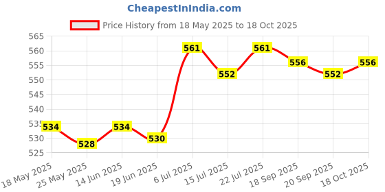 amazon.in club bollywood CLUB BOLLYWOOD® Universal European Travel Plug AU/UK/US/CN to EU Universal Travel Adapter|Consumer Electronics | Multipurpose Batteries & Power | Surge Protectors Power Strips|1 pc Plug Converter club bollywood Price History Graph from 18 May 2025 to 18 Oct 2025