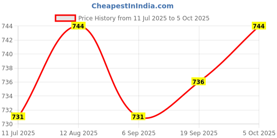 amazon.in CLUB BOLLYWOOD® Universal Steel 70117 Glow Plug Spark Plug for 1/10 HPI HSP RC Car Boat Set|Toys & Hobbies | Radio Control & Control Line |Ignition, Glow & Spark Plugs|1 Piece Glow-Plug Price History Graph from 11 Jul 2025 to 5 Oct 2025
