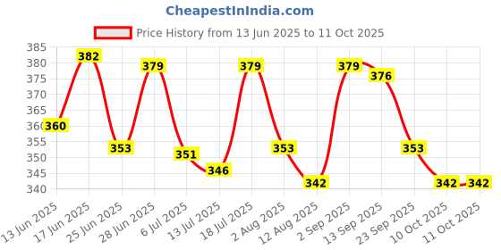 amazon.in CLUB BOLLYWOOD® USB A Female F to Ethernet RJ45 Male Router Adapter Plug Socket LAN Network| USB Cables, Hubs & Adapters| USB Cables, Hubs & Adapters|1x RJ-45 Male to USB Female Adapter Price History Graph from 13 Jun 2025 to 11 Oct 2025