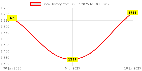 amazon.in CLUB BOLLYWOOD® USB Wired Keyboard Portable Small 78 Keys K1000 Computer Keyboard for Laptop|Computers/Tablets & Networking | Keyboards, Mice & Pointers |Keyboards & Keypads|1 Keyboard Price History Graph from 30 Jun 2025 to 10 Jul 2025