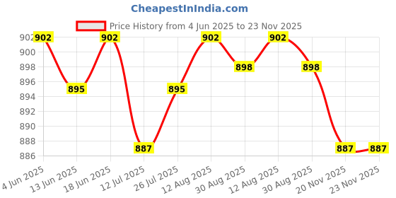 amazon.in CLUB BOLLYWOOD® Utility Wagon Cart Pull Push Handle Fixed Buckle Compact for Camping Outdoor| Gardening Supplies | Garden Tools & Equipment |1 Wagon Cart Pull Push Handle Fixed Buckle Price History Graph from 4 Jun 2025 to 23 Nov 2025