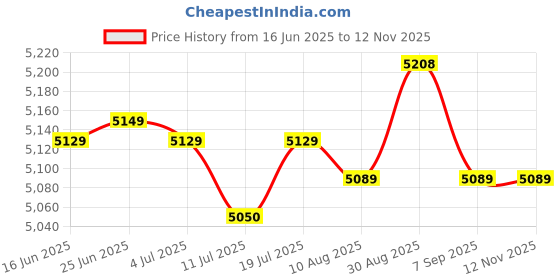 amazon.in Club Bollywood® Vehicle Auto Cluster LCD Monitor Display Screen for Audi VW 4X|Motors | Parts & Accessories | Car & Truck Parts Price History Graph from 16 Jun 2025 to 11 Nov 2025