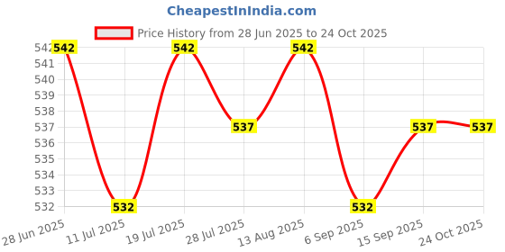 amazon.in CLUB BOLLYWOOD® Vest Quick Release Buckle Slider for Backpack Strap Belt Accessories Khaki Long|Sporting Goods | |Chest Rigs & |1 Quick Release Buckle Price History Graph from 28 Jun 2025 to 24 Oct 2025