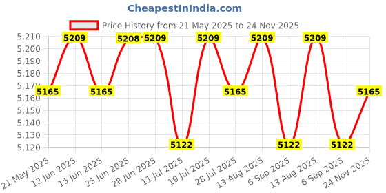amazon.in CLUB BOLLYWOOD® VU Meter Power Amplifier Portable Meter High Precision for Recording Price History Graph from 21 May 2025 to 24 Nov 2025