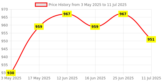amazon.in CLUB BOLLYWOOD® W5500 Ethernet Network Module Hardware TCP/IP 51/STM32 Monolithic Program Price History Graph from 3 May 2025 to 11 Jul 2025
