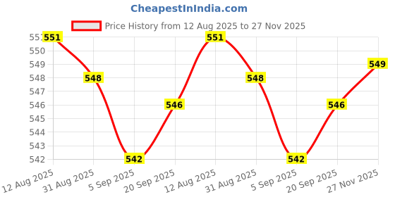 amazon.in CLUB BOLLYWOOD® Walking Stick Lock Walking Pole Flip Lock Black for Snowshoeing Hiking 18 Oblique Caliber|Sporting Goods | Outdoor Sports |Walking & Trekking Sticks|1 Climbing Stick Pole External Lock Price History Graph from 12 Aug 2025 to 27 Nov 2025
