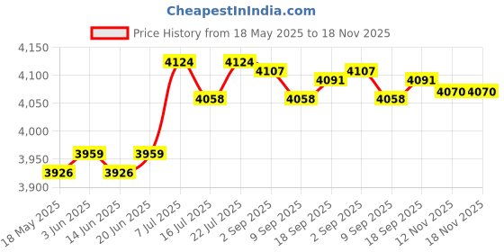 amazon.in CLUB BOLLYWOOD® Wall Mount House Key Lock Box Key Storage Box for Home Garage Easily Install Grey|Home & Garden | Home Improvement | Home Security | Hide-a-Keys|1 Wall Mounted Lock Box with Screws Price History Graph from 18 May 2025 to 17 Nov 2025