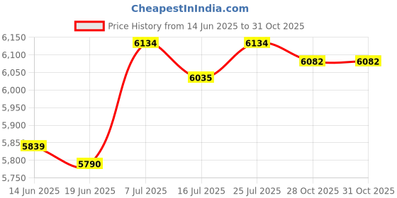 amazon.in CLUB BOLLYWOOD® Wall Mounted Pool Skimmer Wear Resistant 58233 Swimming Pool Surface Skimmer| Yard, Garden & Outdoor Living | Pools & Spas | Pool Equipment & Parts |1 Pool Skimmer Price History Graph from 14 Jun 2025 to 30 Oct 2025