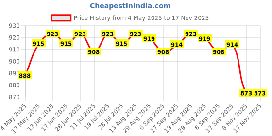 amazon.in CLUB BOLLYWOOD® Wall Sign Poster Backdrop Supplies Holiday Garden Happy New Year 2023 StyleC | Home & Garden |Home & Garden |Home & Garden |Home & Garden Price History Graph from 4 May 2025 to 16 Nov 2025