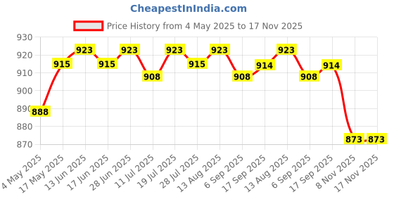 amazon.in CLUB BOLLYWOOD® Wall Sign Poster Backdrop Supplies Holiday Garden Happy New Year 2023 StyleF | Home & Garden |Home & Garden |Home & Garden |Home & Garden Price History Graph from 4 May 2025 to 17 Nov 2025