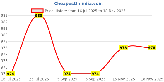 amazon.in CLUB BOLLYWOOD® Water Faucet for Washing Machine G1/2 Water Tap Faucet for Laundry Room Pool Style A | Home Improvement|Plumbing & Fixtures|Other Home Plumbing & Fixtures | 1Water Faucet Price History Graph from 16 Jul 2025 to 17 Nov 2025