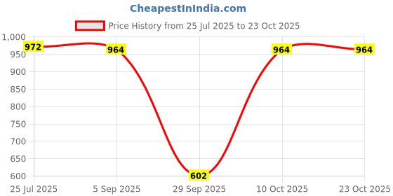 amazon.in CLUB BOLLYWOOD® Water Faucet for Washing Machine G1/2 Water Tap Faucet for Laundry Room Pool Style B | Home Improvement|Plumbing & Fixtures|Other Home Plumbing & Fixtures | 1Water Faucet Price History Graph from 25 Jul 2025 to 23 Oct 2025