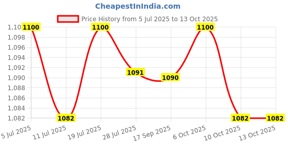 amazon.in CLUB BOLLYWOOD® Water Flosser Handle Hose Dental Floss Fittings for WP-100 WP-900|Health & Beauty | Oral Care |Dental Floss & Flossers|1 Set Water Flosser Handle Hose Kit Price History Graph from 5 Jul 2025 to 13 Oct 2025