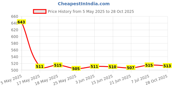 amazon.in CLUB BOLLYWOOD® Water Fountain Rotation Wheel DIY Water Wheel Model Fountain Feng Shui Wheel 8cm| Figurines| Figurines| Figurines| Figurines|1 Fountain Wheel Price History Graph from 5 May 2025 to 28 Oct 2025