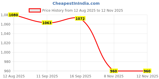amazon.in Club Bollywood® Water Temperature Sensor Adapter 3 Way Aluminum Coolant s 36MM| Motors | Automotive Tools & Supplies |Other Auto Tools & Supplies|1 Piece Temperature Adaptor Price History Graph from 12 Aug 2025 to 12 Nov 2025
