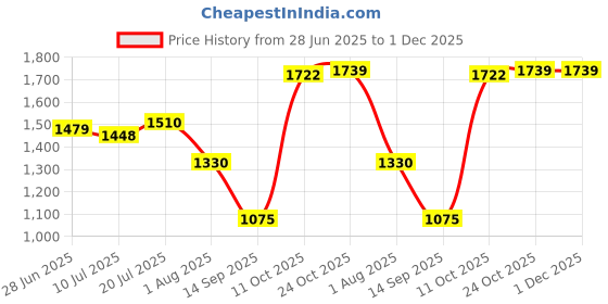 amazon.in CLUB BOLLYWOOD® Water Testing Kits Liquid Indicator Paper for Pools Drinking Water Fish Tank 50pcs|Home & Garden | Yard Garden & Outdoor Living |Pool Water Testing & Kits|1 Bottle Test Strips Price History Graph from 28 Jun 2025 to 30 Nov 2025