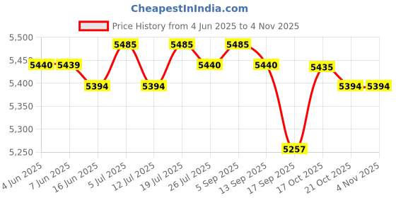 amazon.in CLUB BOLLYWOOD® Waterproof Underwater Camera Fishfinder w/ Cable for Kayak with 30m Cable | Sporting Goods | Fishing Fishfinders | Fishfinders Price History Graph from 4 Jun 2025 to 2 Nov 2025