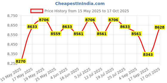 amazon.in CLUB BOLLYWOOD® Webbing Rebound Damper Rowing Machine Rower Spring Box Gravity Wheel Pulley | Sporting Goods | Fitness Running & Yoga Rowing Machines | Rowing Machines Price History Graph from 15 May 2025 to 17 Oct 2025