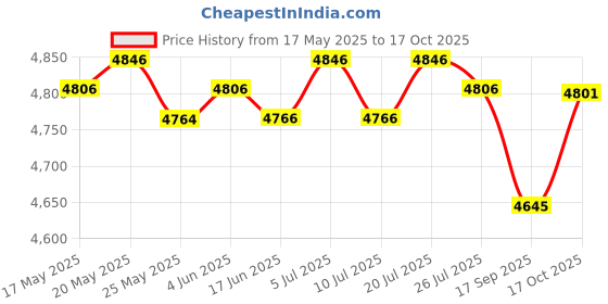 amazon.in club bollywood CLUB BOLLYWOOD® Wet Suits Swim Tights Boating Swimming Leggings 2mm Neoprene Wetsuit Pants Men L | Sporting Goods | Water Sports Wetsuits | Men club bollywood Price History Graph from 17 May 2025 to 17 Oct 2025