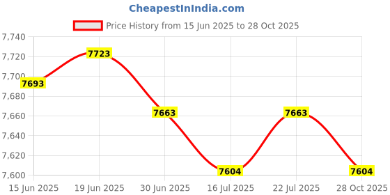 amazon.in club bollywood CLUB BOLLYWOOD® Wetsuit Shorts Swimming Pants Women Men 3mm Neoprene Diving Wet Suit Trunks M | Sporting Goods | Water Sports Wetsuits | Men club bollywood Price History Graph from 15 Jun 2025 to 28 Oct 2025