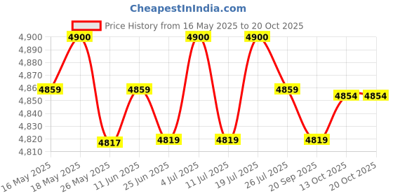 amazon.in club bollywood CLUB BOLLYWOOD® Wetsuit Shorts Swimming Pants Women Men 3mm Neoprene Diving Wet Suit Trunks S | Sporting Goods | Water Sports Wetsuits | Men club bollywood Price History Graph from 16 May 2025 to 20 Oct 2025