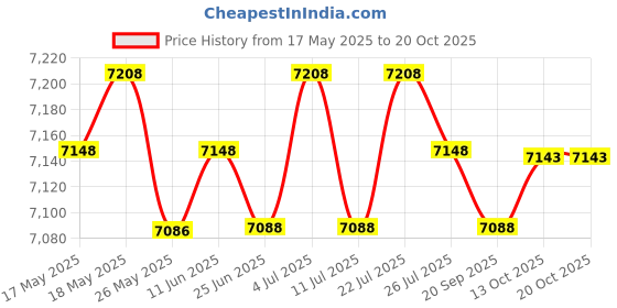 amazon.in club bollywood CLUB BOLLYWOOD® Wetsuit Shorts Swimming Pants Women Men 3mm Neoprene Diving Wet Suit Trunks XL | Sporting Goods | Water Sports Wetsuits | Men club bollywood Price History Graph from 17 May 2025 to 20 Oct 2025