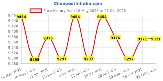 amazon.in club bollywood CLUB BOLLYWOOD® Wetsuit Top 3mm with Zipper Diving Suit for Underwater Kayaking Water Sports M | Sporting Goods | Water Sports Wetsuits | Men club bollywood Price History Graph from 18 May 2025 to 21 Oct 2025