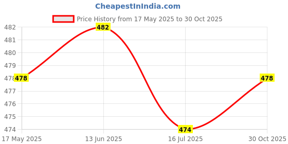 amazon.in CLUB BOLLYWOOD® Whistle Compass Multifunctional Whistle for Fishing Emergency | Sporting Goods | Outdoor Sports | Camping & | Emergency Gear | 1 Multifunctional Whistle Price History Graph from 17 May 2025 to 30 Oct 2025