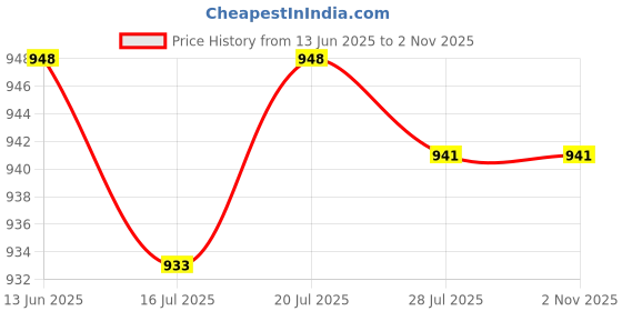 amazon.in CLUB BOLLYWOOD® Wind Chime Home 4 Tubes Angel Cubitt Metal Garden Decor Outdoor Living Gift|Home & Garden | Yard, Garden & Outdoor Living | Garden D?©cor |0 Price History Graph from 13 Jun 2025 to 30 Oct 2025