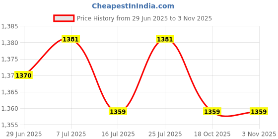 amazon.in club bollywood CLUB BOLLYWOOD® Women Cardigan Sunscreen Top Fashionable Short Shawl for Bride Beach Wedding White|Clothing, Shoes & Accessories | Womens Clothing |Tops & Blouses|1pcs Women Cardigan club bollywood Price History Graph from 29 Jun 2025 to 2 Nov 2025