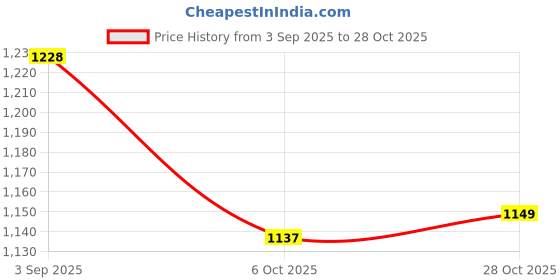 amazon.in club bollywood CLUB BOLLYWOOD® Women Crossbody Pouch Capybara Plush Backpack for Summer Travel Vacation|Clothing, Shoes & Accessories | Womens & s|Women's & s|1 Capybara Backpack club bollywood Price History Graph from 3 Sep 2025 to 28 Oct 2025