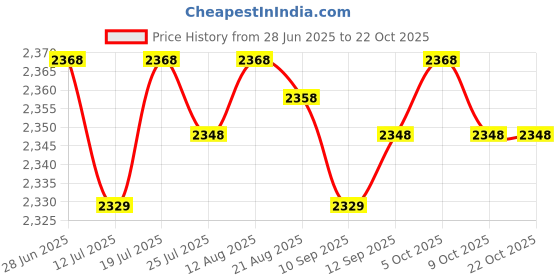 amazon.in club bollywood CLUB BOLLYWOOD® Women Girl Ballet Dance Shoes Satin Pointe Suede Sole Yoga Shoe Dancewear 34|Clothing, Shoes & Accessories | Dancewear |Ballet|1 Pair Ballet Shoes club bollywood Price History Graph from 28 Jun 2025 to 22 Oct 2025