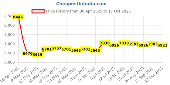 amazon.in club bollywood CLUB BOLLYWOOD® Women Men Mountain Cycling Shoes MTB Bike Bicycle Biking SPD Shoe Sneaker 45 | Sporting Goods | Cycling Men | Men club bollywood Price History Graph from 30 Apr 2025 to 17 Oct 2025