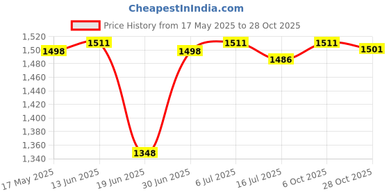 amazon.in CLUB BOLLYWOOD® Women Sauna Suit Waist Trimmer Slimming Tops Fitness Clothes L Black | Sporting Goods | Fitness, Running & Yoga | Clothing & Accessories | Sauna Suits | 1 Piece Sauna Suit Price History Graph from 17 May 2025 to 28 Oct 2025