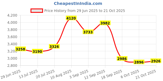 amazon.in club bollywood CLUB BOLLYWOOD® Women Winter Snow Boots with Zipper Keep Warm Shoes for Hiking Trekking Work 35|Clothing Shoes & Accessories | Womens Shoes |Boots|1 Pair Winter Snow Boots club bollywood Price History Graph from 29 Jun 2025 to 21 Oct 2025