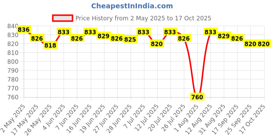 amazon.in CLUB BOLLYWOOD® Wooden Ice Cream Cone Maker Baking Tool DIY Egg Roll for Cooking Accessories | Small Kitchen Appliances | Waffle Makers | Waffle Makers | 1Ice Cream Cone Maker Price History Graph from 2 May 2025 to 17 Oct 2025