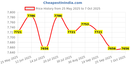 amazon.in CLUB BOLLYWOOD® Woodworking Lifting Table Router Table Insert Plate Lift for Woodworking Lifting Base| Home & Garden | Tools | Power Tools | Router Tables Price History Graph from 25 May 2025 to 6 Oct 2025