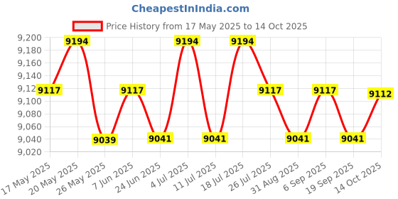 amazon.in CLUB BOLLYWOOD® Workout Aerobic Stepper Step Platforms blue 26.7in 2 Levels | Sporting Goods | Fitness Running & Yoga Step/Riser Sets | Step/Riser Sets Price History Graph from 17 May 2025 to 14 Oct 2025